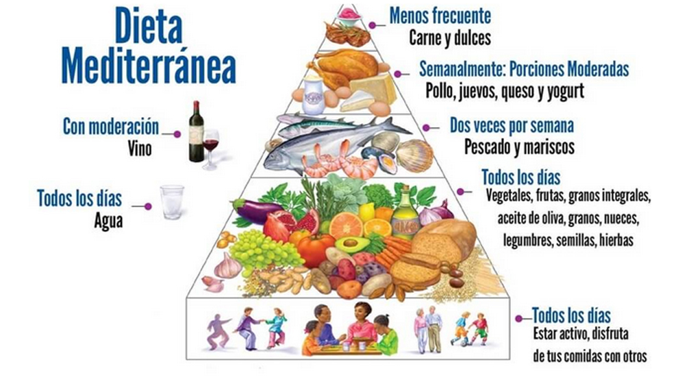 proceso de la dieta mediterranea